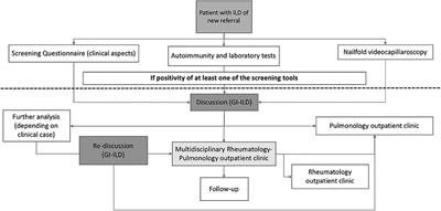 Multidisciplinary Approach in the Early Detection of Undiagnosed Connective Tissue Diseases in Patients With Interstitial Lung Disease: A Retrospective Cohort Study